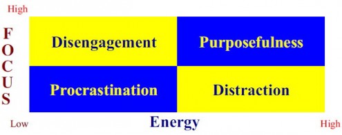 Managers that fall into the other quadrants, by contrast, are usually just spinning their wheels; some procrastinate, others feel no emotional connection to their work (disengaged), and still others are easily distracted from the task at hand. Although they look busy, they lack either the focus or the energy required for making any sort of meaningful change.